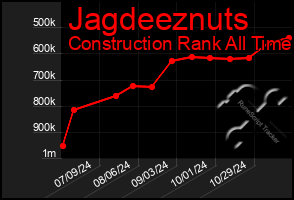 Total Graph of Jagdeeznuts