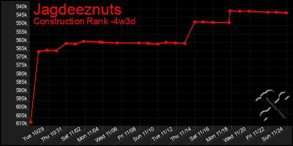 Last 31 Days Graph of Jagdeeznuts