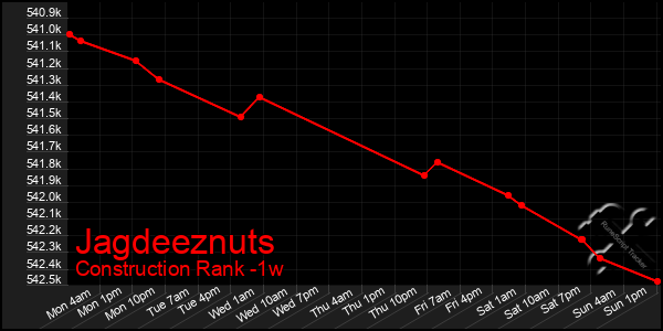 Last 7 Days Graph of Jagdeeznuts