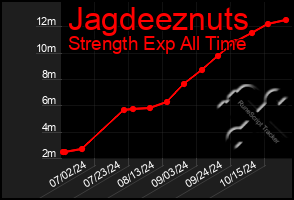 Total Graph of Jagdeeznuts