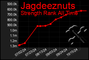 Total Graph of Jagdeeznuts