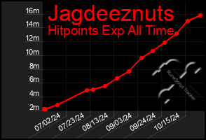 Total Graph of Jagdeeznuts