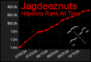 Total Graph of Jagdeeznuts