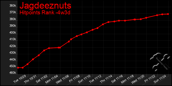 Last 31 Days Graph of Jagdeeznuts