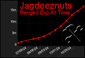 Total Graph of Jagdeeznuts