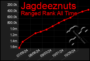 Total Graph of Jagdeeznuts