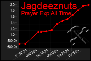 Total Graph of Jagdeeznuts