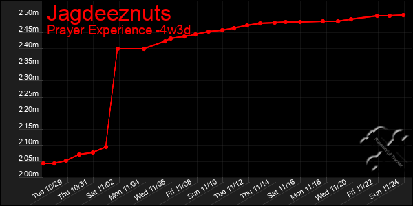 Last 31 Days Graph of Jagdeeznuts