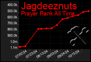 Total Graph of Jagdeeznuts