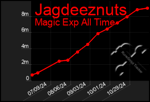 Total Graph of Jagdeeznuts