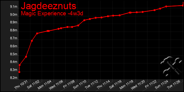 Last 31 Days Graph of Jagdeeznuts