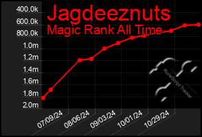 Total Graph of Jagdeeznuts