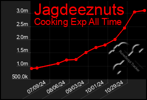 Total Graph of Jagdeeznuts