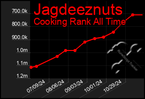 Total Graph of Jagdeeznuts