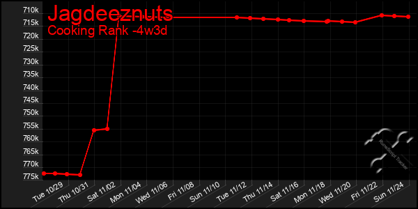 Last 31 Days Graph of Jagdeeznuts