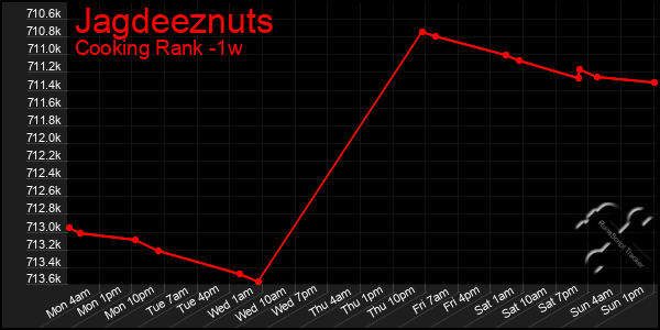 Last 7 Days Graph of Jagdeeznuts