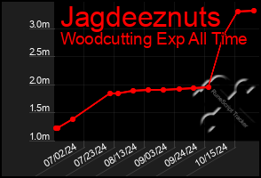 Total Graph of Jagdeeznuts