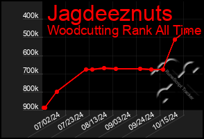 Total Graph of Jagdeeznuts