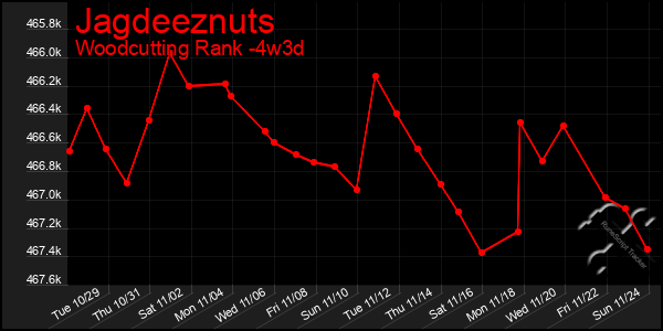 Last 31 Days Graph of Jagdeeznuts