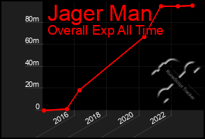 Total Graph of Jager Man