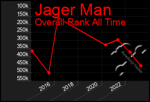 Total Graph of Jager Man