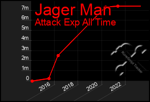 Total Graph of Jager Man