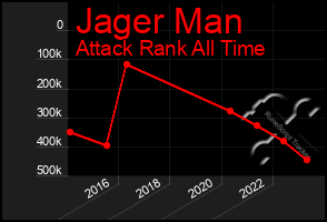 Total Graph of Jager Man