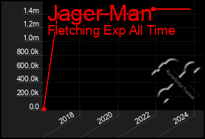 Total Graph of Jager Man