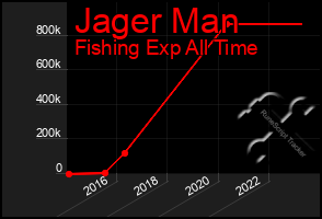 Total Graph of Jager Man