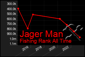 Total Graph of Jager Man