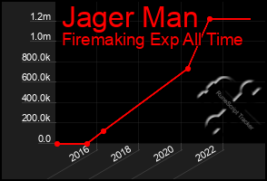 Total Graph of Jager Man