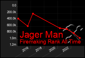 Total Graph of Jager Man