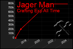 Total Graph of Jager Man