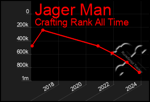 Total Graph of Jager Man