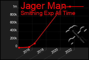 Total Graph of Jager Man