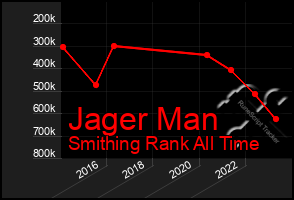 Total Graph of Jager Man