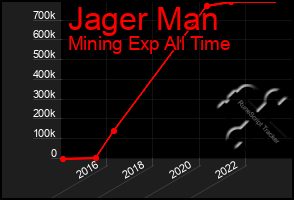 Total Graph of Jager Man