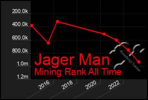 Total Graph of Jager Man