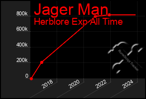 Total Graph of Jager Man