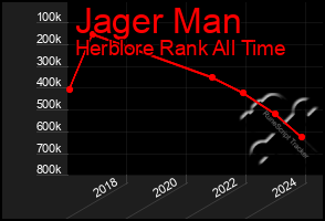 Total Graph of Jager Man