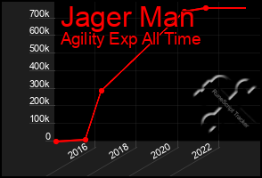 Total Graph of Jager Man