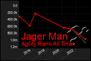 Total Graph of Jager Man