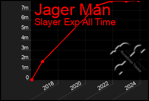 Total Graph of Jager Man