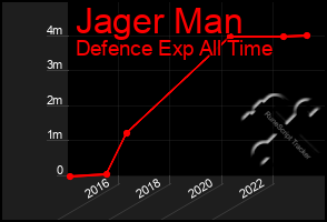 Total Graph of Jager Man