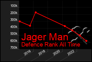 Total Graph of Jager Man