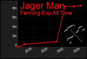 Total Graph of Jager Man