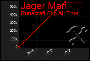 Total Graph of Jager Man