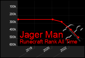 Total Graph of Jager Man