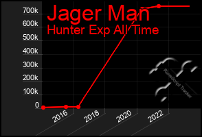 Total Graph of Jager Man