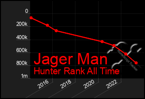 Total Graph of Jager Man